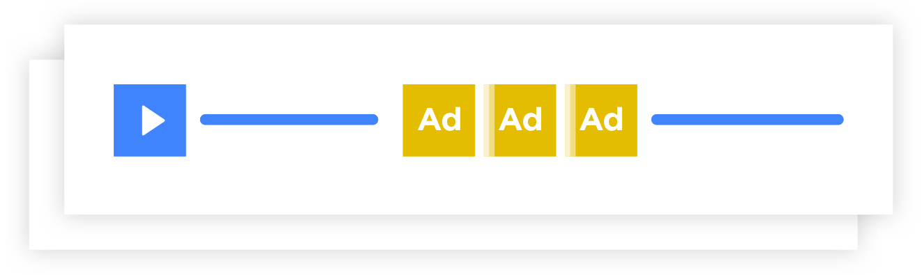 A sequence of video ads in the player timeline